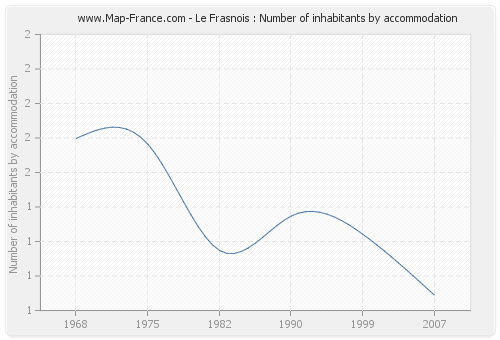Le Frasnois : Number of inhabitants by accommodation